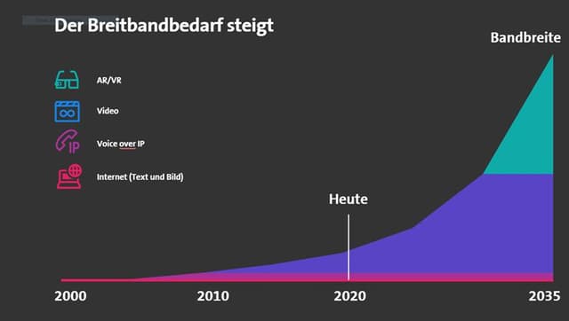 Grafik, die den steilen Anstieg des Datenverbauches illustriert. Grafik, die den steilen Anstieg des Datenverbauches illustriert.