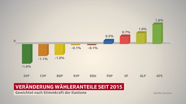 Grafik, wo man die Verluste der SVP und die Gewinne der Grünen erkennen kann. Grafik, wo man die Verluste der SVP und die Gewinne der Grünen erkennen kann.