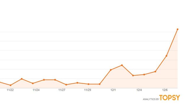 Das Interesse an der Bundesratswahl auf Twitter. Das Interesse an der Bundesratswahl auf Twitter.