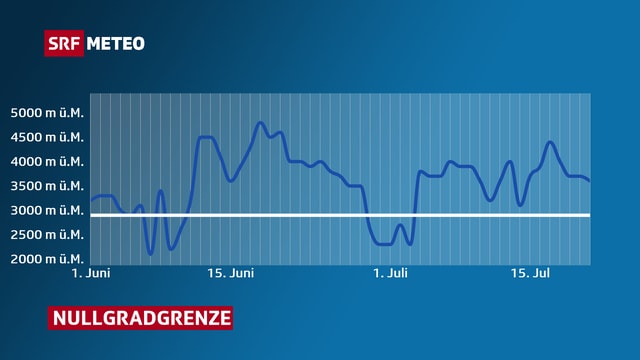 Nullgradgrenze im Juni und Juli 2017. Nullgradgrenze im Juni und Juli 2017.