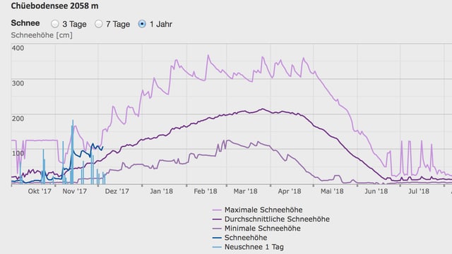 Grafik des Schneeverlaufs an der Messstation Chüeboden. Grafik des Schneeverlaufs an der Messstation Chüeboden.