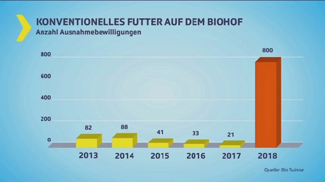 Säulendiagramm Konventionelles Futter auf dem Biohof Säulendiagramm Konventionelles Futter auf dem Biohof