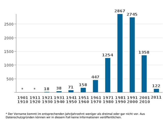 Vorname «Raphael»: Häufung in den 80er und 90er Jahren. Vorname «Raphael»: Häufung in den 80er und 90er Jahren.