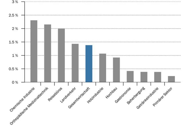 Grafik, welche die chemische Industrie als regionale Wachstumslokomotive zeigt. Grafik, welche die chemische Industrie als regionale Wachstumslokomotive zeigt.