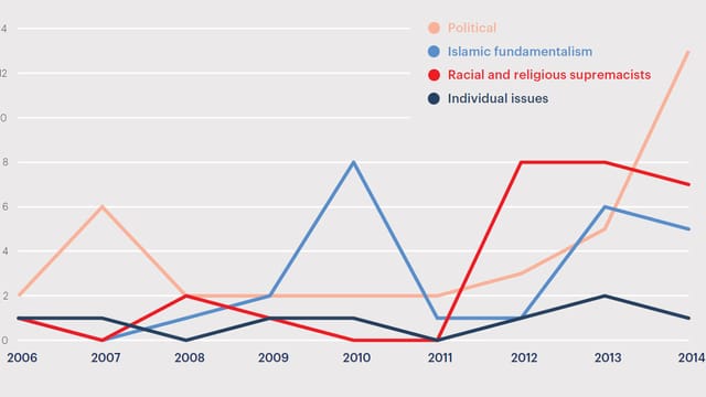 Die meisten der terroristischen Anschläge im Westen (y-Achse) waren 2014 nicht islamistisch motiviert. Die meisten der terroristischen Anschläge im Westen (y-Achse) waren 2014 nicht islamistisch motiviert.