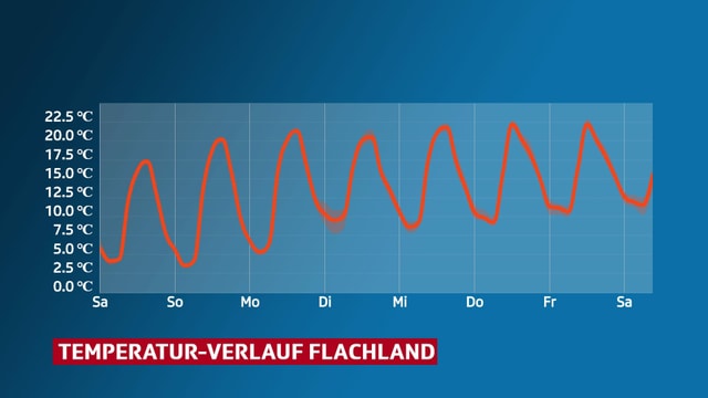 Eine Graphik zeigt den Verlauf der Temperatur. Eine Graphik zeigt den Verlauf der Temperatur.