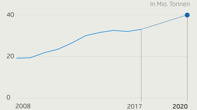 Grafik von der Palmölproduktion von 2008 - 2020 Grafik von der Palmölproduktion von 2008 - 2020