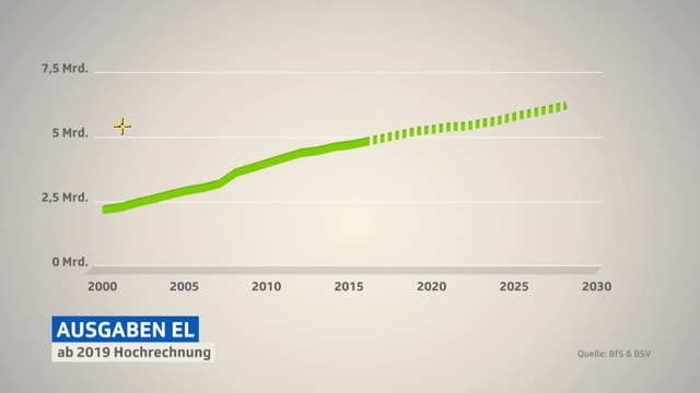 Grafik zu Ausgaben Ergänzungsleistungen Grafik zu Ausgaben Ergänzungsleistungen