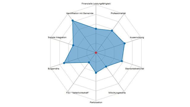 Graphik der HTW Chur. In Form eines Spinnennetzes ist eine Modellgemeinde nach Indikatoren veranschaulicht. Graphik der HTW Chur. In Form eines Spinnennetzes ist eine Modellgemeinde nach Indikatoren veranschaulicht.