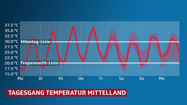 Im Diagram ist der Temperaturverlauf bis zum Wochenende dargestellt. Im Diagram ist der Temperaturverlauf bis zum Wochenende dargestellt.