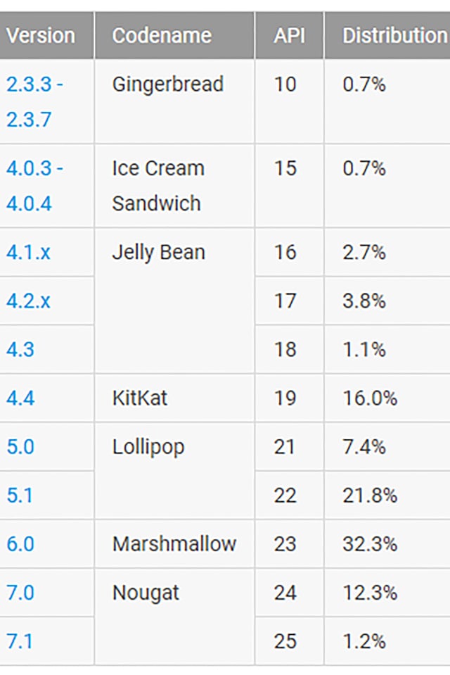 Tabelle mit der Verbreitung der Android-Versionen von developer.android.com Tabelle mit der Verbreitung der Android-Versionen von developer.android.com
