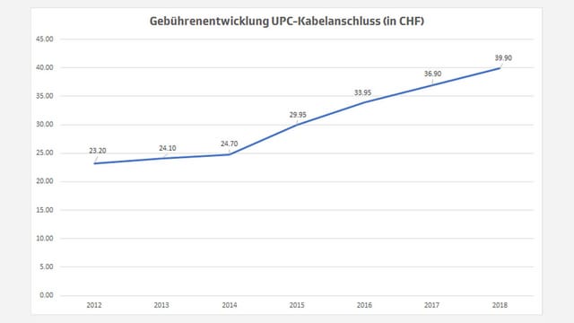 Liniendiagramm Gebührenentwicklung UPC Liniendiagramm Gebührenentwicklung UPC