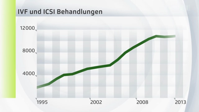 Video «IVF und ICSI» abspielen Video «IVF und ICSI» abspielen