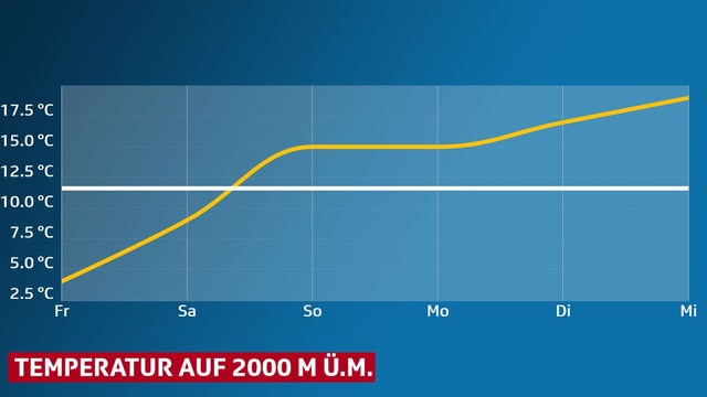 Es wird der Temperaturanstieg - von 2 Grad am Freitag auf 18 Grad am Mittwoch - als ansteigende Kurve auf dem Pilatus gezeigt. Es wird der Temperaturanstieg - von 2 Grad am Freitag auf 18 Grad am Mittwoch - als ansteigende Kurve auf dem Pilatus gezeigt.