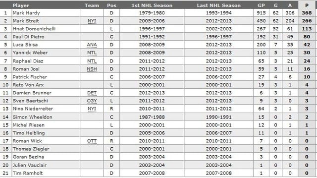 Die NHL-Statistiker führen Mark Hardy (hier die Regular-Season-Statistiken) als besten Schweizer Skorer auf. Die NHL-Statistiker führen Mark Hardy (hier die Regular-Season-Statistiken) als besten Schweizer Skorer auf.
