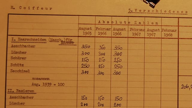 Historisches Statistikblatt Historisches Statistikblatt