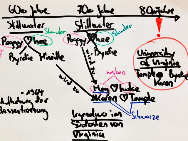 Grafik mit Hintergrundsinformationen zur Handlung von «Virginia» Grafik mit Hintergrundsinformationen zur Handlung von «Virginia»