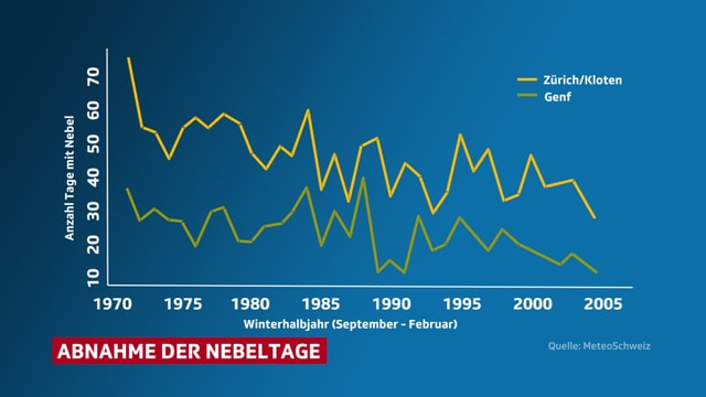 Kurve der Nebeltage von 1970 bis 2005 Kurve der Nebeltage von 1970 bis 2005