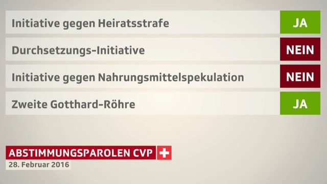 Tabelle mit den vier Abstimmungsvorlagen. Tabelle mit den vier Abstimmungsvorlagen.
