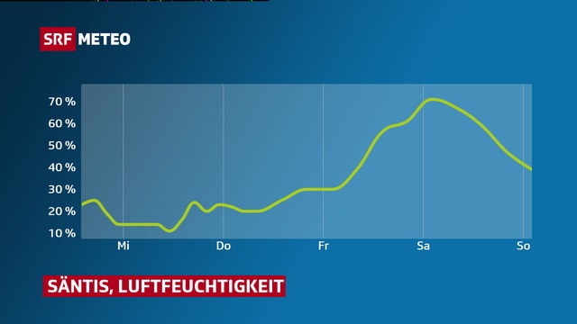 Verlauf der Luftfeuchtigkeit auf dem Säntis dargestellt auf Diagramm. Bis Freitag sehr tief bei rund 10-20%, danach etwas höher. Verlauf der Luftfeuchtigkeit auf dem Säntis dargestellt auf Diagramm. Bis Freitag sehr tief bei rund 10-20%, danach etwas höher.