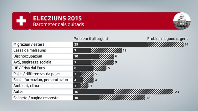 Barometer d'elecziuns dals 15.09. – 25.09.2014 (n=2020). Barometer d'elecziuns dals 15.09. – 25.09.2014 (n=2020).