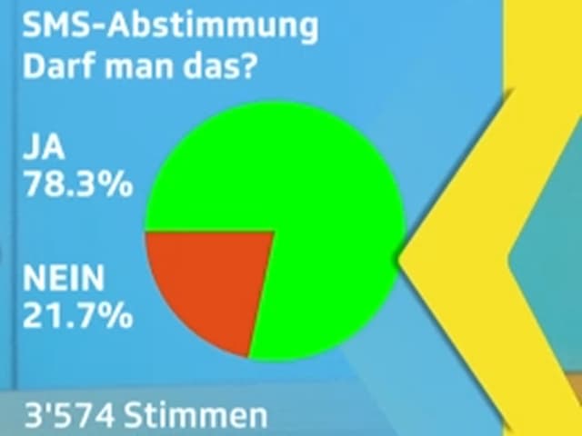 Kuchendiagramm mit den Abstimmungsresultaten zur Frage «Darf man das?» 78,3 % der 3574 Abstimmenden sagten ja, 21,7 % sagten nein. Kuchendiagramm mit den Abstimmungsresultaten zur Frage «Darf man das?» 78,3 % der 3574 Abstimmenden sagten ja, 21,7 % sagten nein.