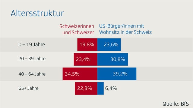 Eine Infografik über US-Expats in der Schweiz Eine Infografik über US-Expats in der Schweiz