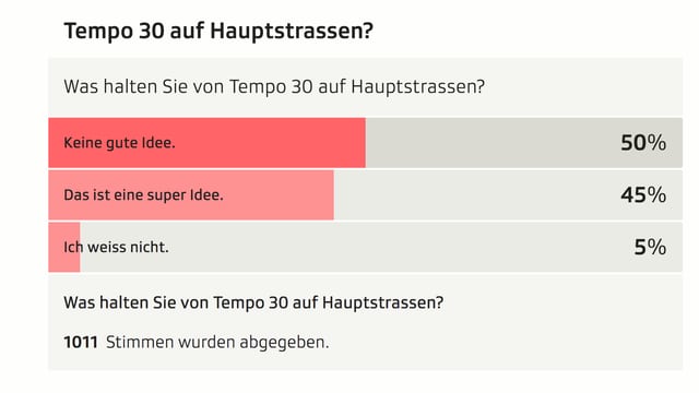 Umfrage zu Tempo 30 Umfrage zu Tempo 30