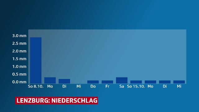 Balkendiagramm mit den Regenmengen. Balkendiagramm mit den Regenmengen.