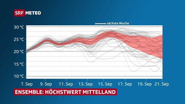 Ensemble-Modellberechnungen für die nächsten Ensemble-Modellberechnungen für die nächsten