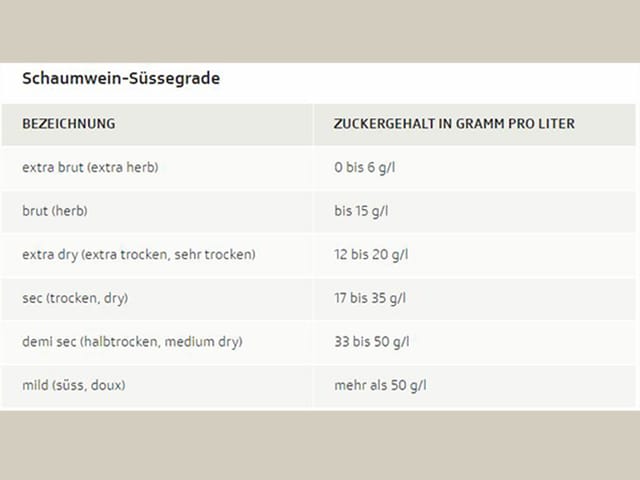 Tabelle: Schaumwein-Süssegrade Tabelle: Schaumwein-Süssegrade