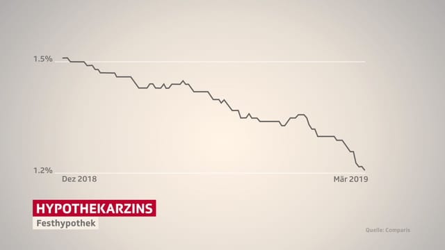 Kurve geht nach unten. Kurve geht nach unten.