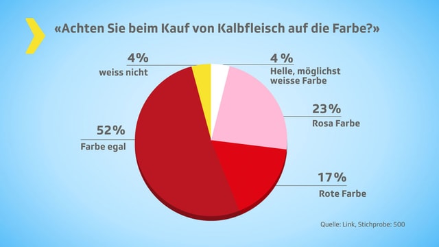 Kuchengrafik der Umfrage "Achten Sie beim Kauf von Kalbfleisch auf die Farbe?" Kuchengrafik der Umfrage "Achten Sie beim Kauf von Kalbfleisch auf die Farbe?"