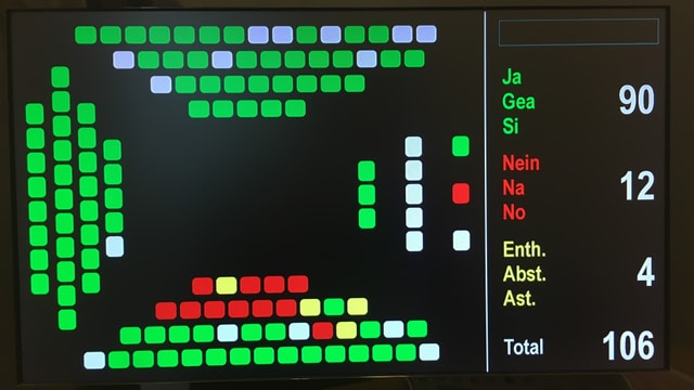 La foto mussa il resultat final da la votaziun La foto mussa il resultat final da la votaziun