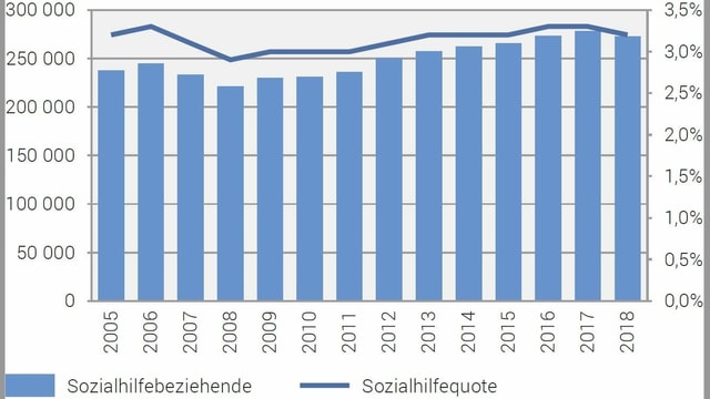 Diagramm 2005 - 2018. Diagramm 2005 - 2018.