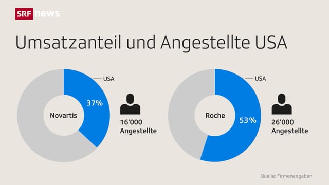 Zwei Kuchengrafiken Zwei Kuchengrafiken