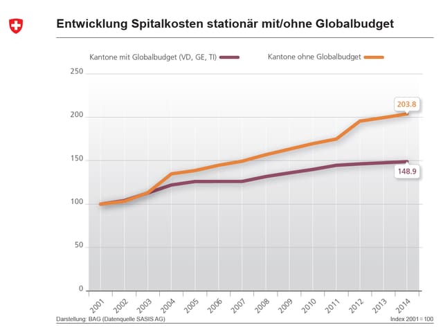 Ein Diagramm mit zwei Linien, das die Kostenentwicklung in den Kantonen mit und ohne Globalbudget zwischen 2001 und 2014 aufzeigt. Ein Diagramm mit zwei Linien, das die Kostenentwicklung in den Kantonen mit und ohne Globalbudget zwischen 2001 und 2014 aufzeigt.