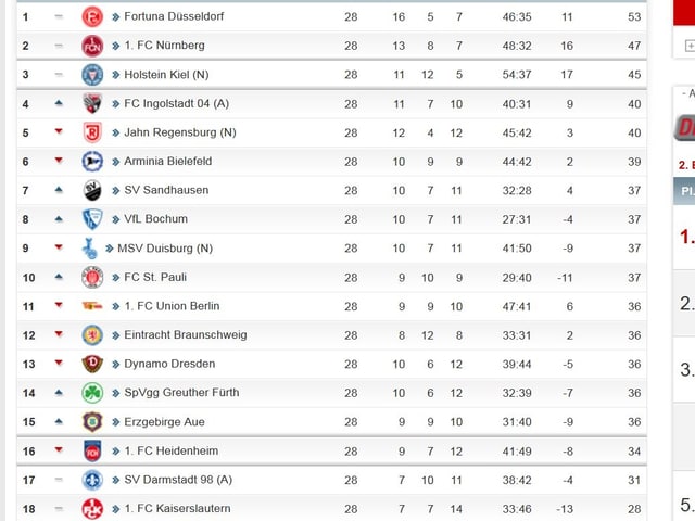Die Tabelle in der 2. Bundesliga.