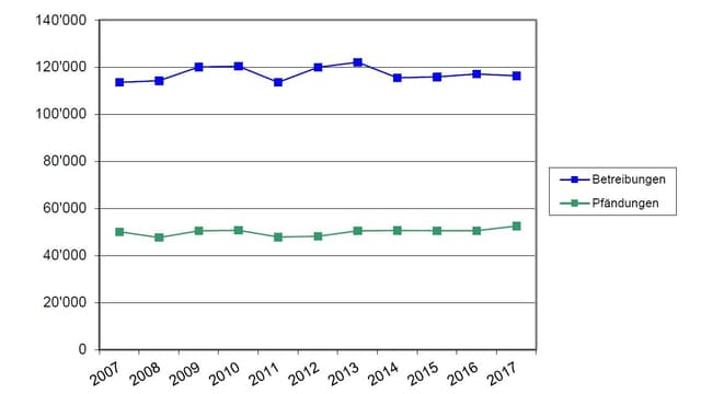 Eine Grafik, welche die Entwicklung der Betreibungen und Pfändungen in der Stadt Zürich zeigt. Eine Grafik, welche die Entwicklung der Betreibungen und Pfändungen in der Stadt Zürich zeigt.