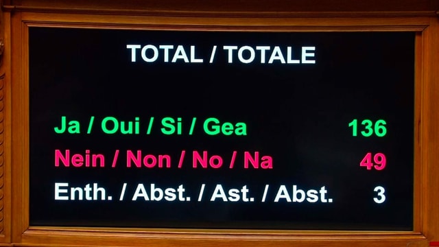 Abstimmungsresultat Nationalrat, 136 Ja, 49 Nein, 3 Enthaltungen. Abstimmungsresultat Nationalrat, 136 Ja, 49 Nein, 3 Enthaltungen.