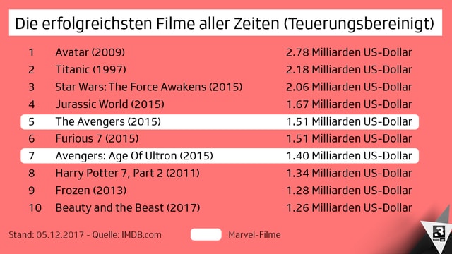 Unter den Top 10 befinden sich gleich zwei Marvel-Filme. In den Top 20 sind es sogar satte 5 Marvel-Vertreter! Unter den Top 10 befinden sich gleich zwei Marvel-Filme. In den Top 20 sind es sogar satte 5 Marvel-Vertreter!