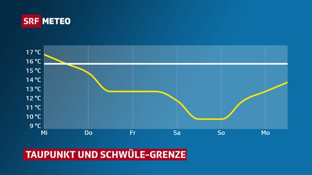 Verlauf des Taupunkts: Es geht unter die Schwüle-Grenze zurück. Verlauf des Taupunkts: Es geht unter die Schwüle-Grenze zurück.
