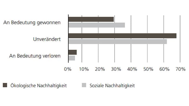 Balkendiagramm Balkendiagramm