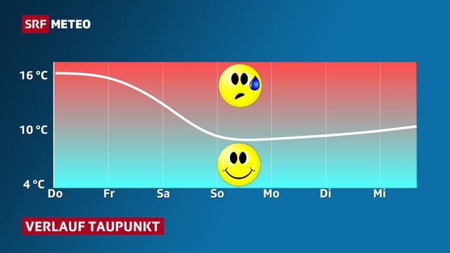 Grafik: Eine Kurve zeigt wie der Taupunkt in den kommenden Tagen sinkt. Emoje unten (trockene Luft) lächelt, Emoje oben (feuchtwarme Luft) schwitzt. Grafik: Eine Kurve zeigt wie der Taupunkt in den kommenden Tagen sinkt. Emoje unten (trockene Luft) lächelt, Emoje oben (feuchtwarme Luft) schwitzt.