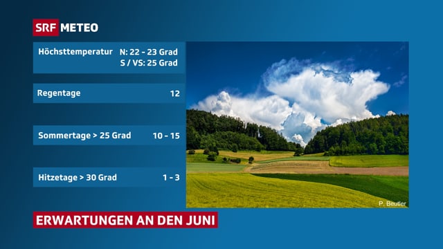 Tabelle mit Regentage, Höchstwerte, und Zahl Sommer und Hitzetagen(Normwerte fürJuni) daneben ein Landschaftsbild mit grosser Quellwolke. Tabelle mit Regentage, Höchstwerte, und Zahl Sommer und Hitzetagen(Normwerte fürJuni) daneben ein Landschaftsbild mit grosser Quellwolke.