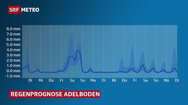 Eine Grafik stellt den wahrscheinlichen Niederschlag für Adelboden, für die kommenden 10 Tagen dar. Eine Grafik stellt den wahrscheinlichen Niederschlag für Adelboden, für die kommenden 10 Tagen dar.