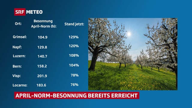 Sonnenstunden bis Mitte April Sonnenstunden bis Mitte April
