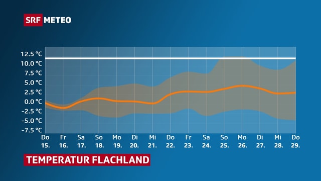 Am wahrscheinlichsten sind bis zum Jahresende Höchstwerte zwischen 0 und 5 Grad. Am wahrscheinlichsten sind bis zum Jahresende Höchstwerte zwischen 0 und 5 Grad.