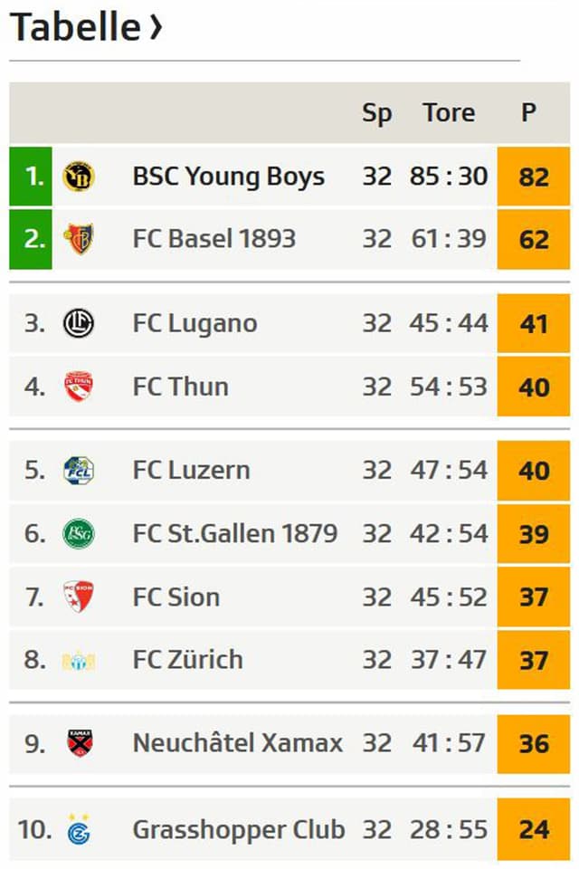 Die Tabelle vor der 33. Runde Die Tabelle vor der 33. Runde