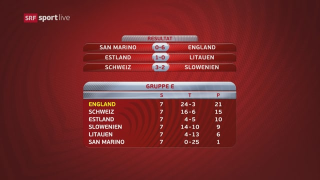 Tabelle der Schweizer EM-Quali-Gruppe Tabelle der Schweizer EM-Quali-Gruppe